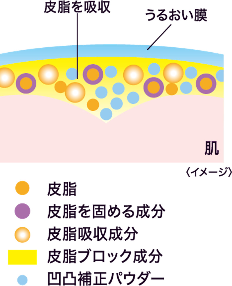 ■皮脂テカリ＆化粧崩れを長時間ブロック